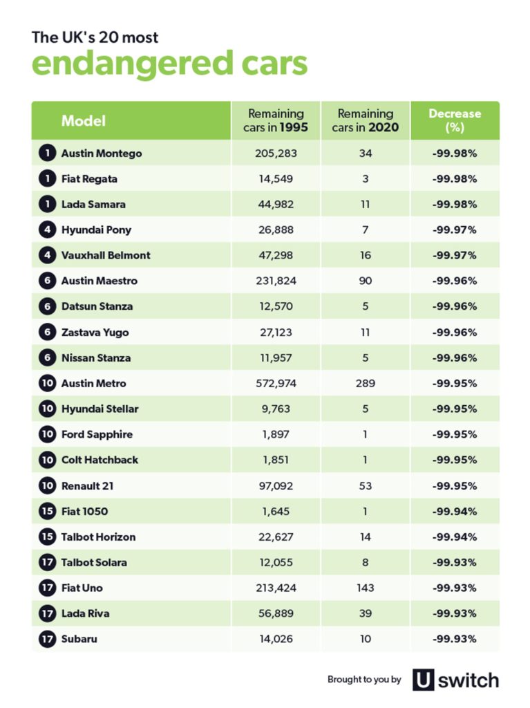 Table of the most endangered cars in the UK