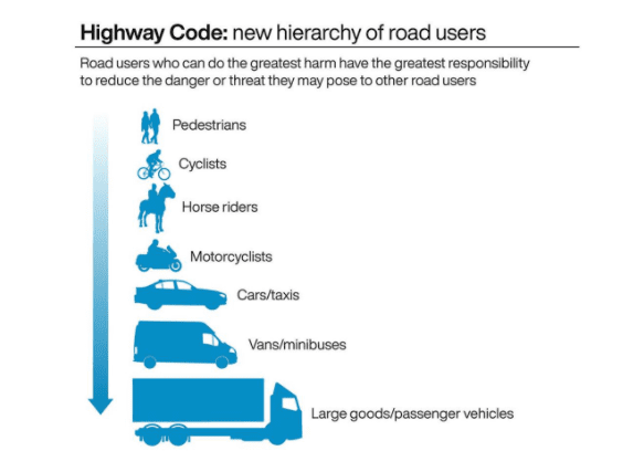 Hierarchy of road users. Image from Sky News