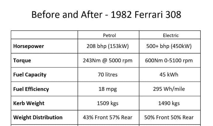 Electric Ferrari before and after